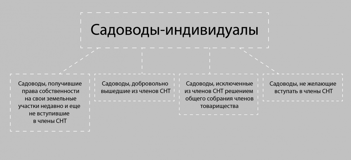 Садоводы индивидуалы